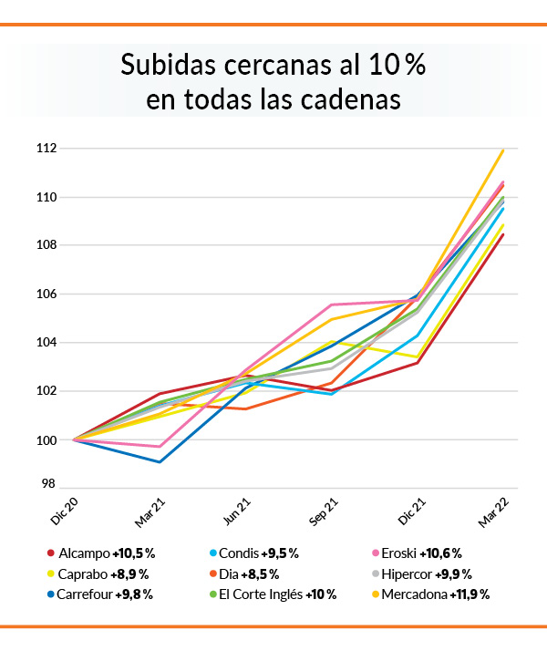 grafico subida de precios 2021-2022 en cadenas de supermercados